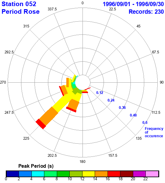 rose plot