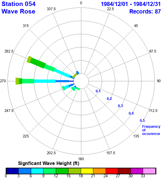 rose plot