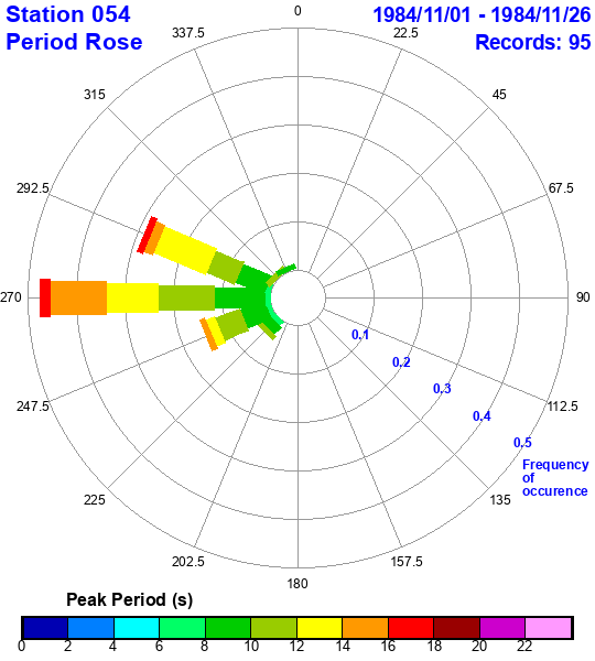 rose plot