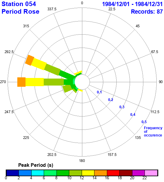 rose plot