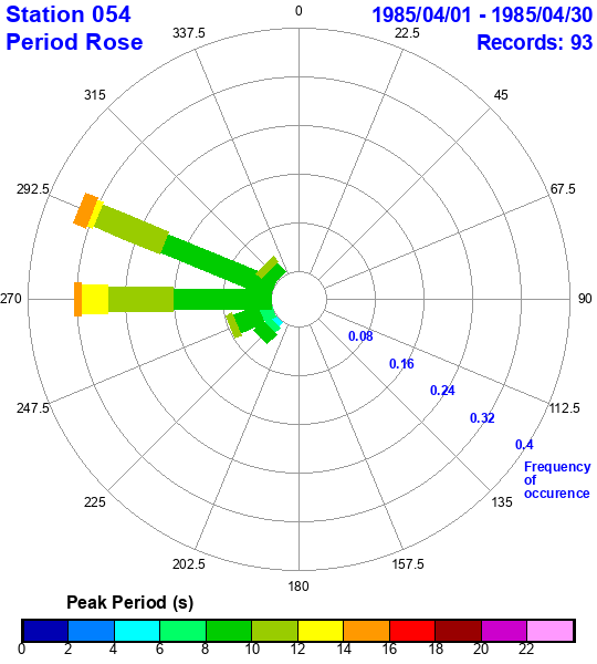 rose plot