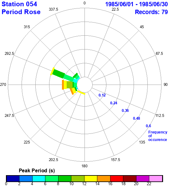 rose plot