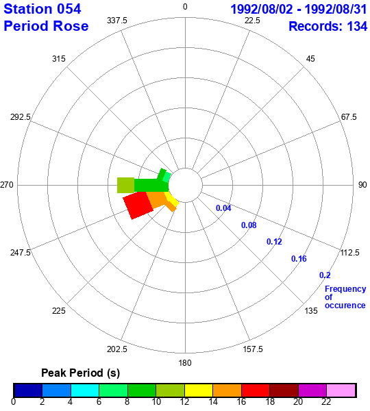 rose plot