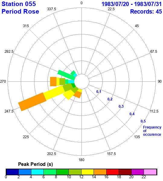 rose plot