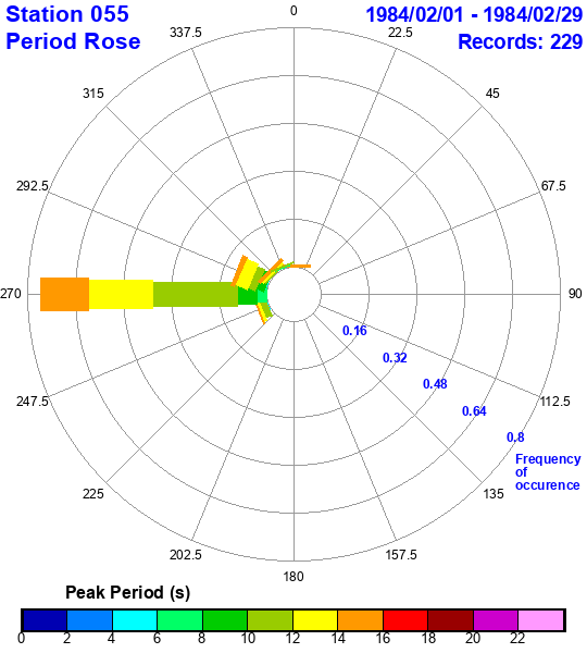 rose plot