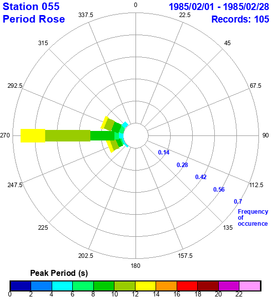 rose plot