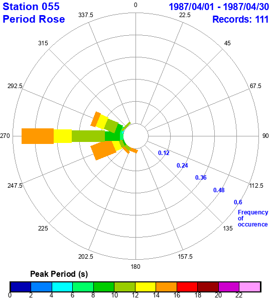 rose plot