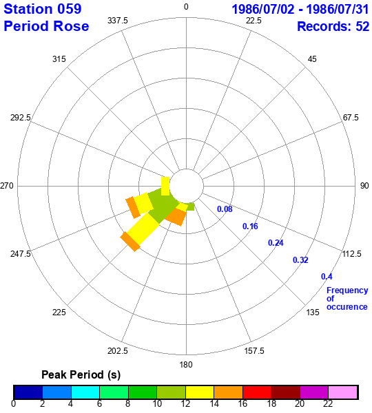 rose plot