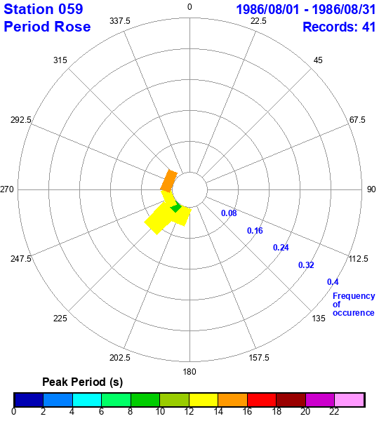 rose plot