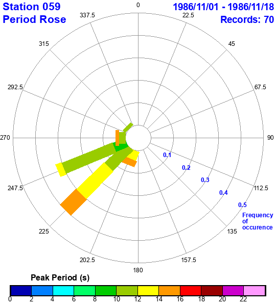 rose plot