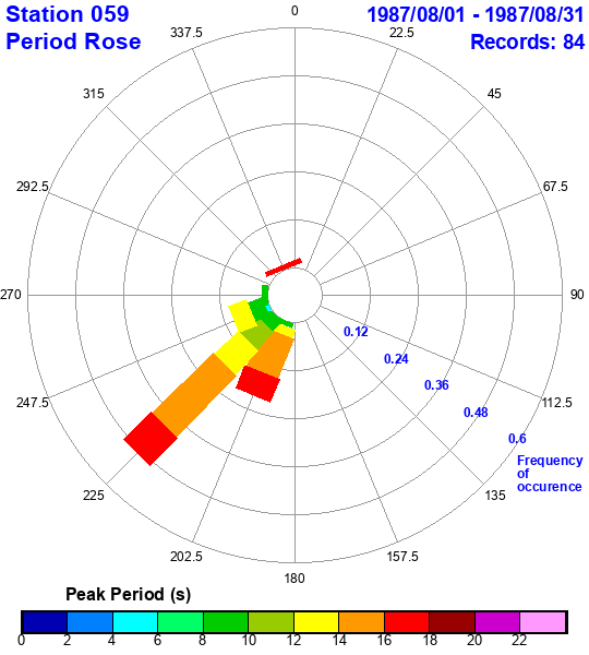 rose plot