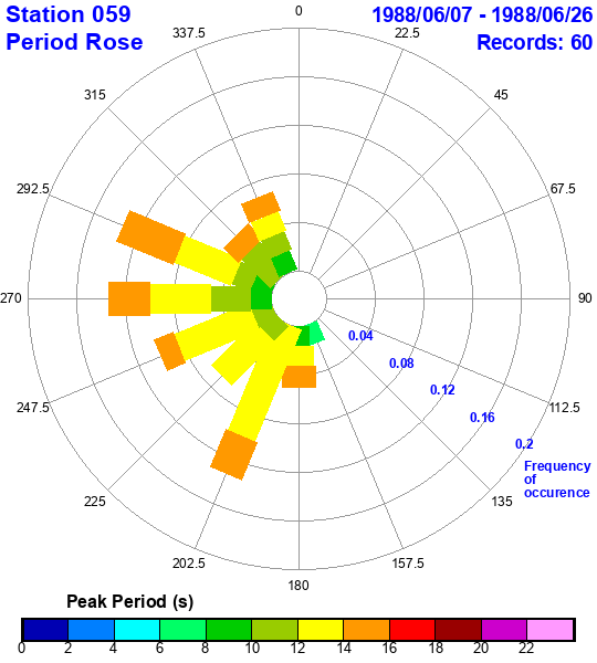 rose plot