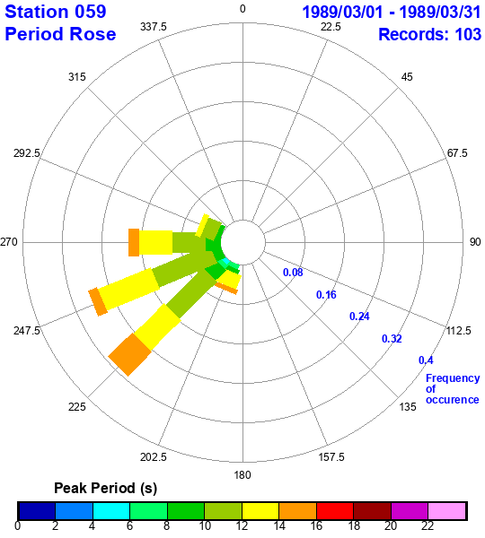 rose plot