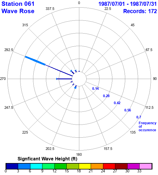 rose plot