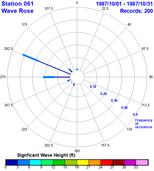 rose plot