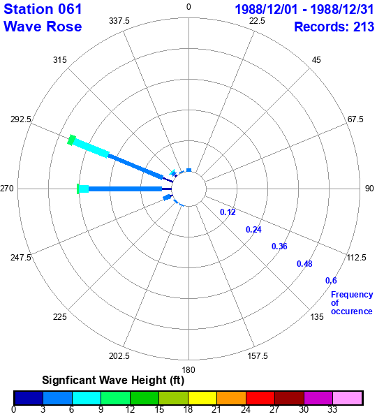 rose plot