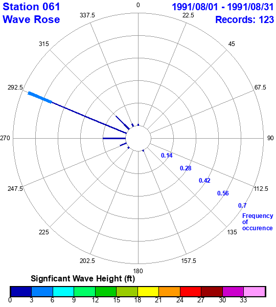 rose plot