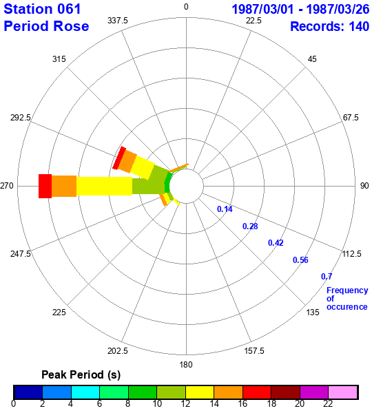 rose plot