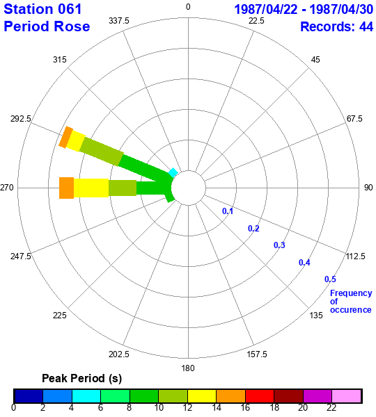 rose plot