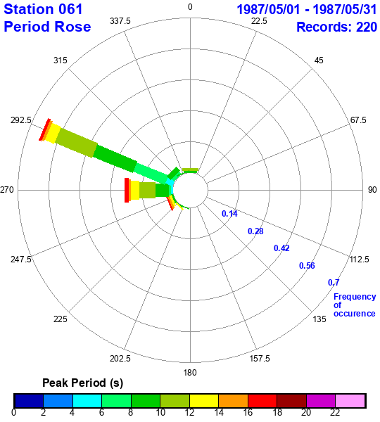 rose plot