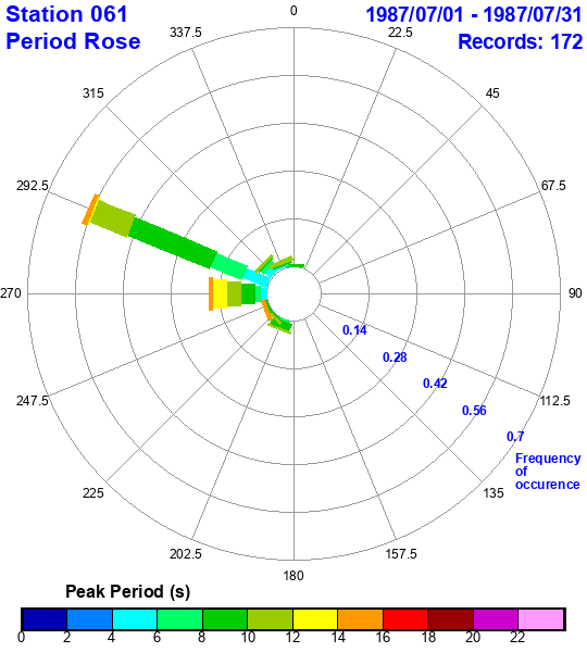 rose plot