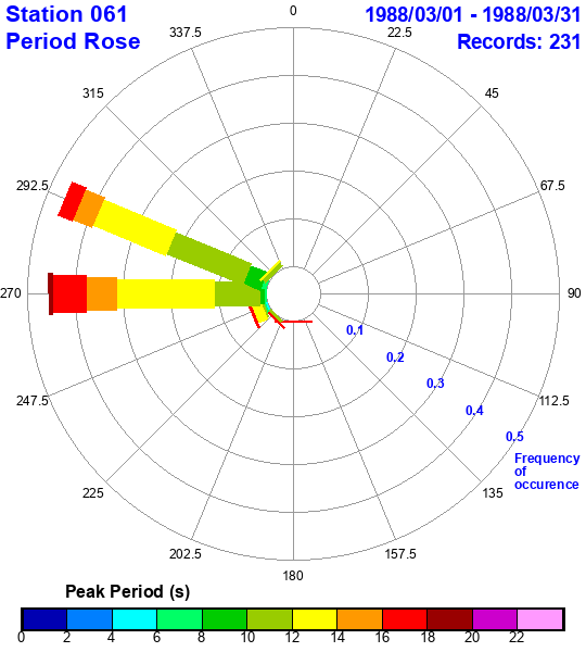 rose plot