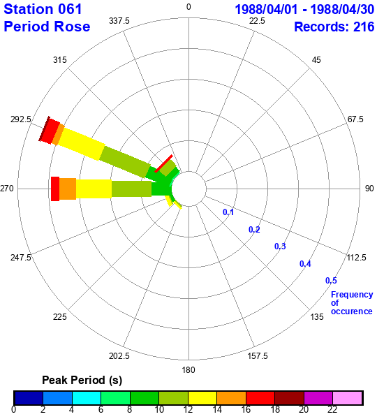 rose plot