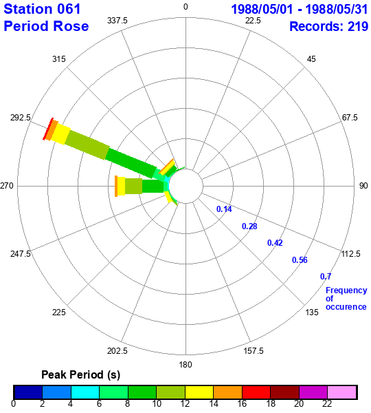 rose plot