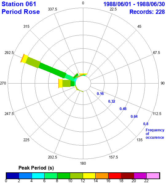 rose plot