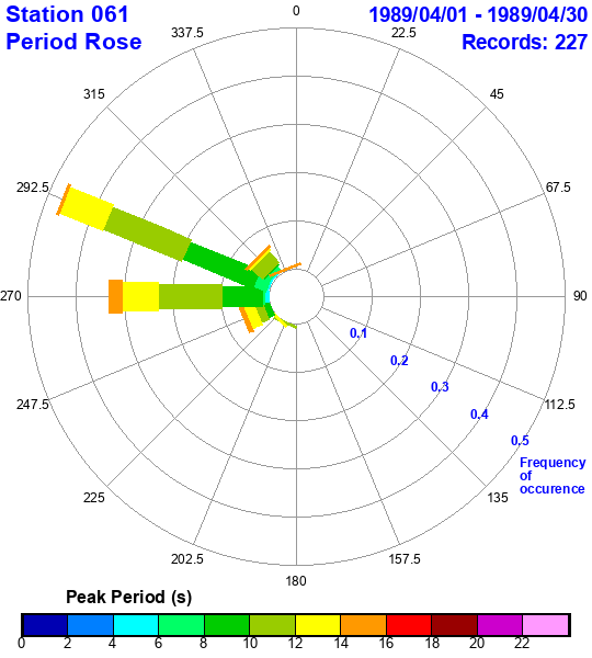 rose plot