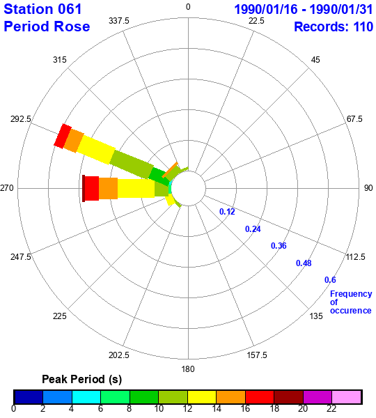 rose plot