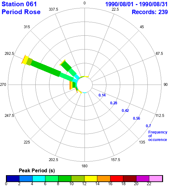 rose plot