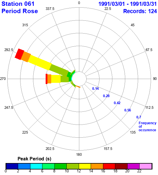 rose plot