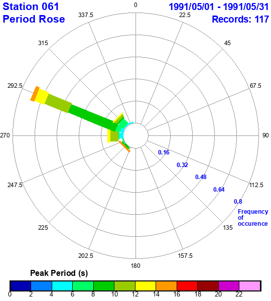 rose plot