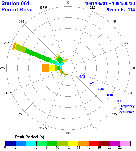 rose plot