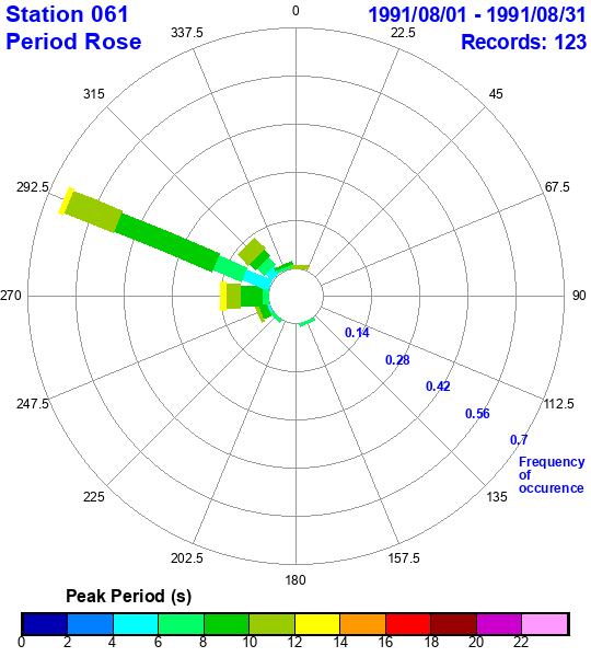 rose plot