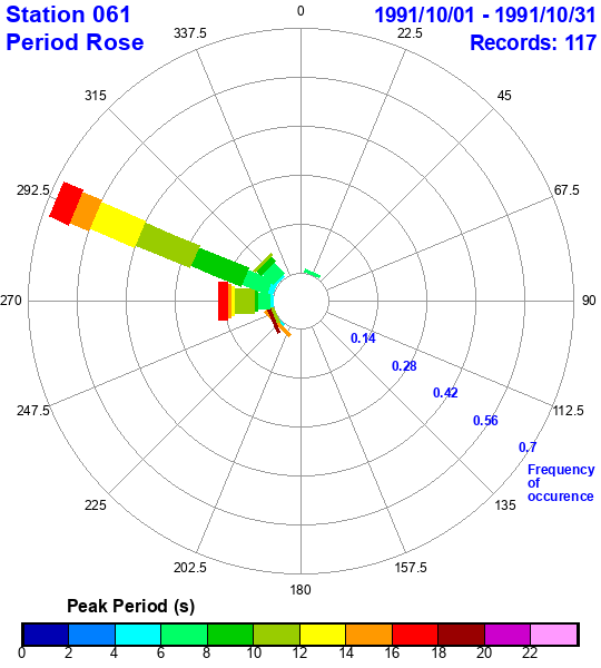 rose plot