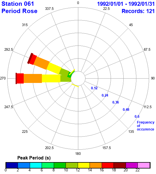 rose plot