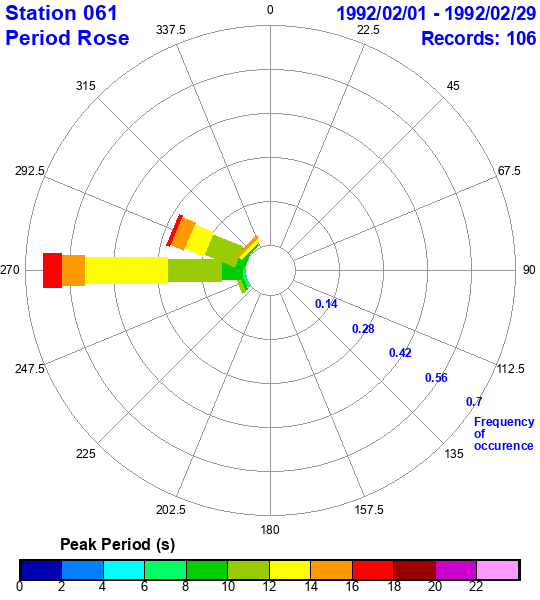 rose plot