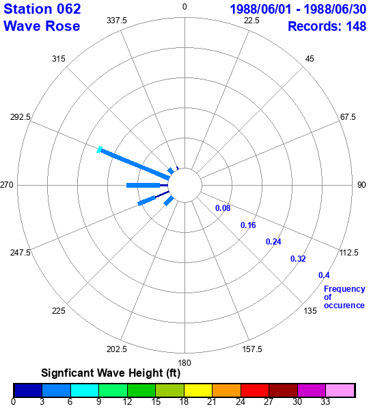 rose plot