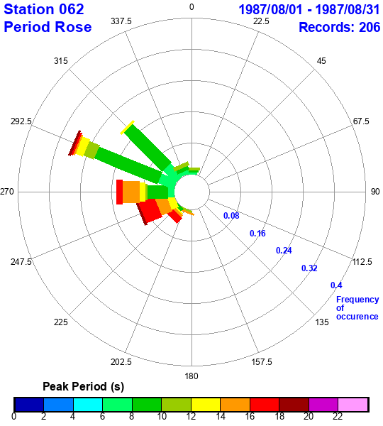 rose plot