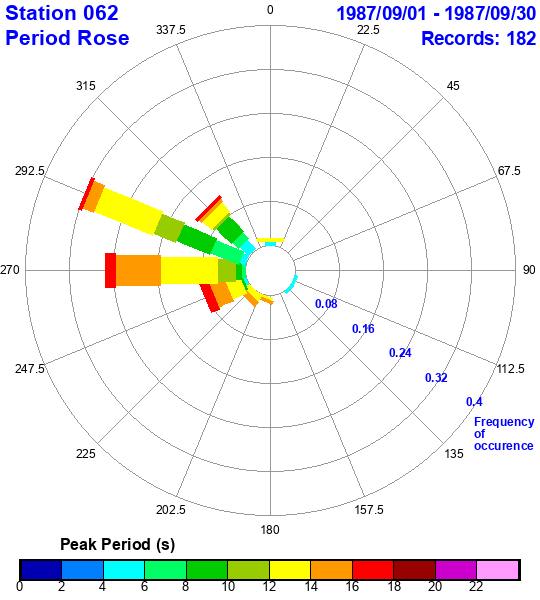 rose plot