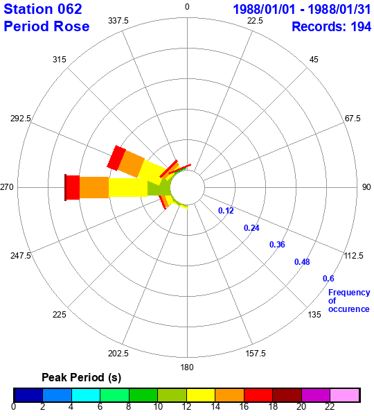 rose plot