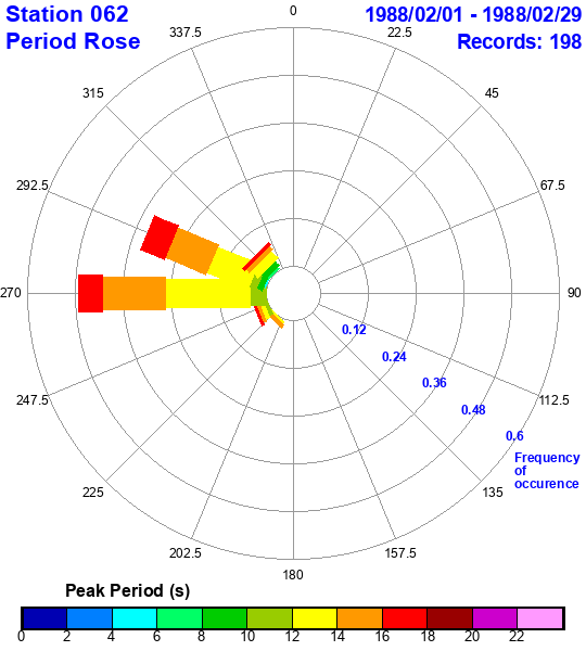 rose plot