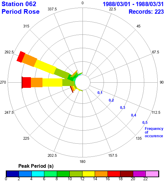 rose plot