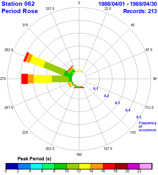 rose plot