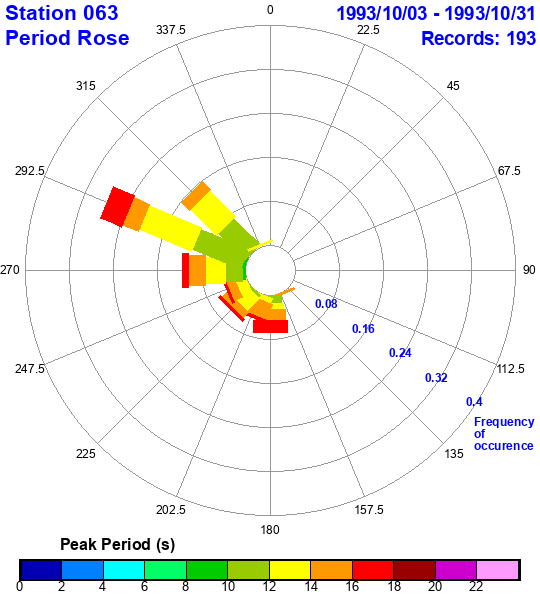 rose plot