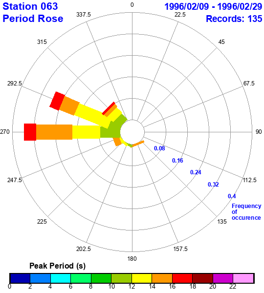 rose plot