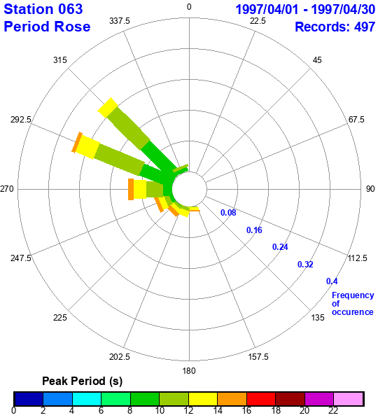 rose plot