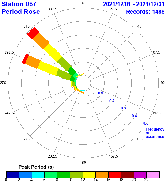 rose plot